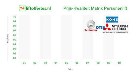image 25 matrix with logos of all passenger elevator brands