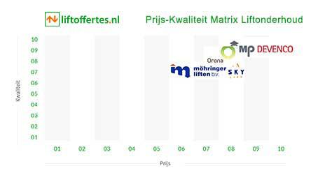 image 14 matrix with logos of lift maintenance parties