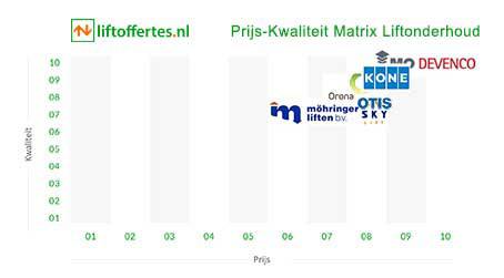 figure 15 matrix with logos of lift maintenance parts